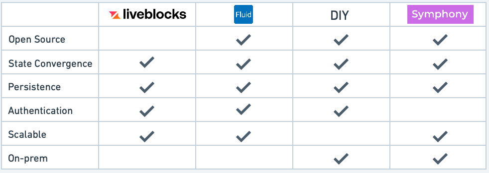 Comparing existing solutions