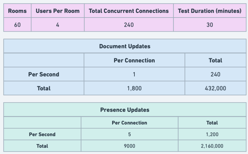 Load testing parameters