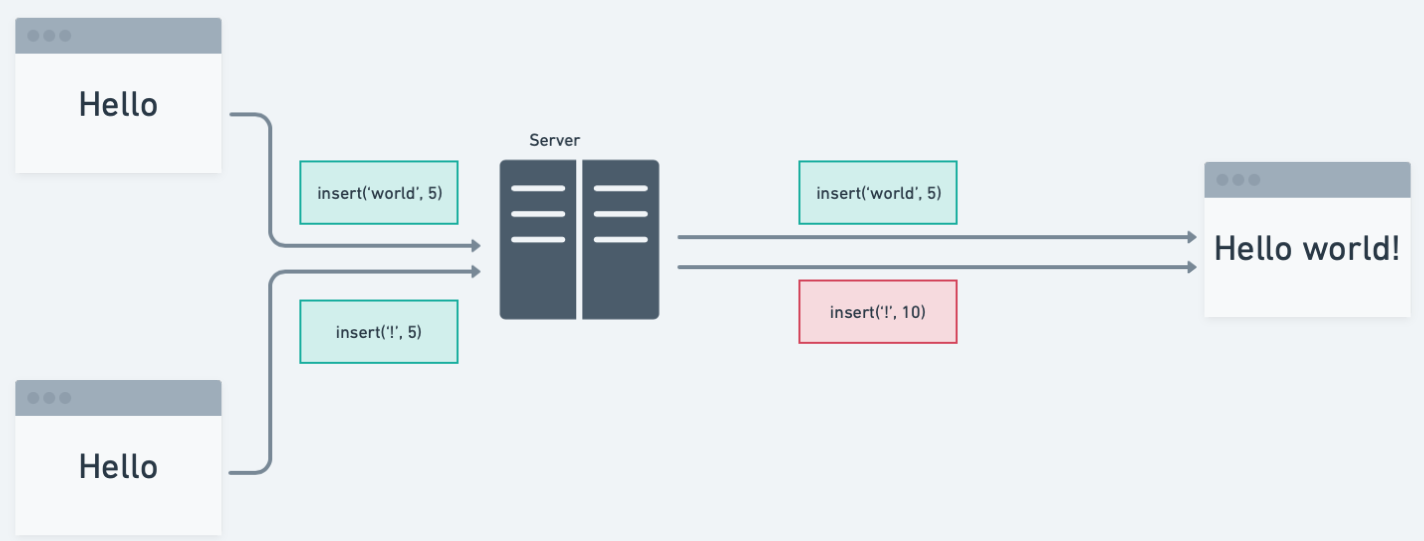 Operational Transform