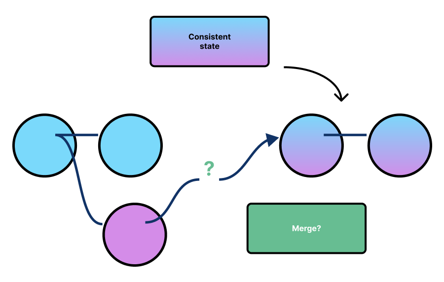 merging